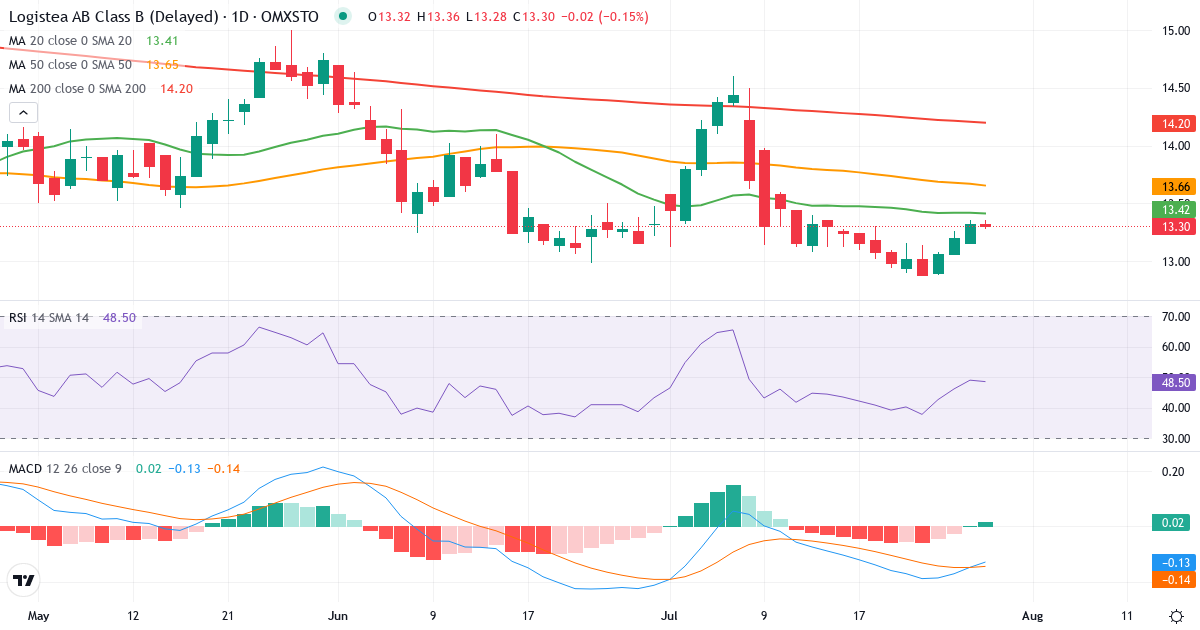Teknisk analyse af Logistea AB Series B (LOGI-B.ST) – RSI 49, MACD negativ (bearish), daglig candlestick-graf juli 2026