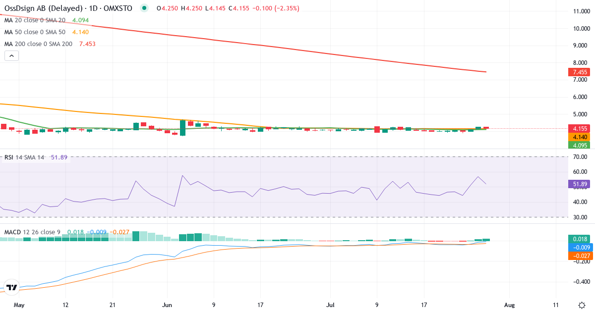 OssDsign – Kortsigtet teknisk analyse (3 mdr.) med candlestick, RSI og MACD Teknisk analyse af OssDsign (OSSD.ST) – RSI 57, MACD negativ (bearish), daglig candlestick-graf juli 2026