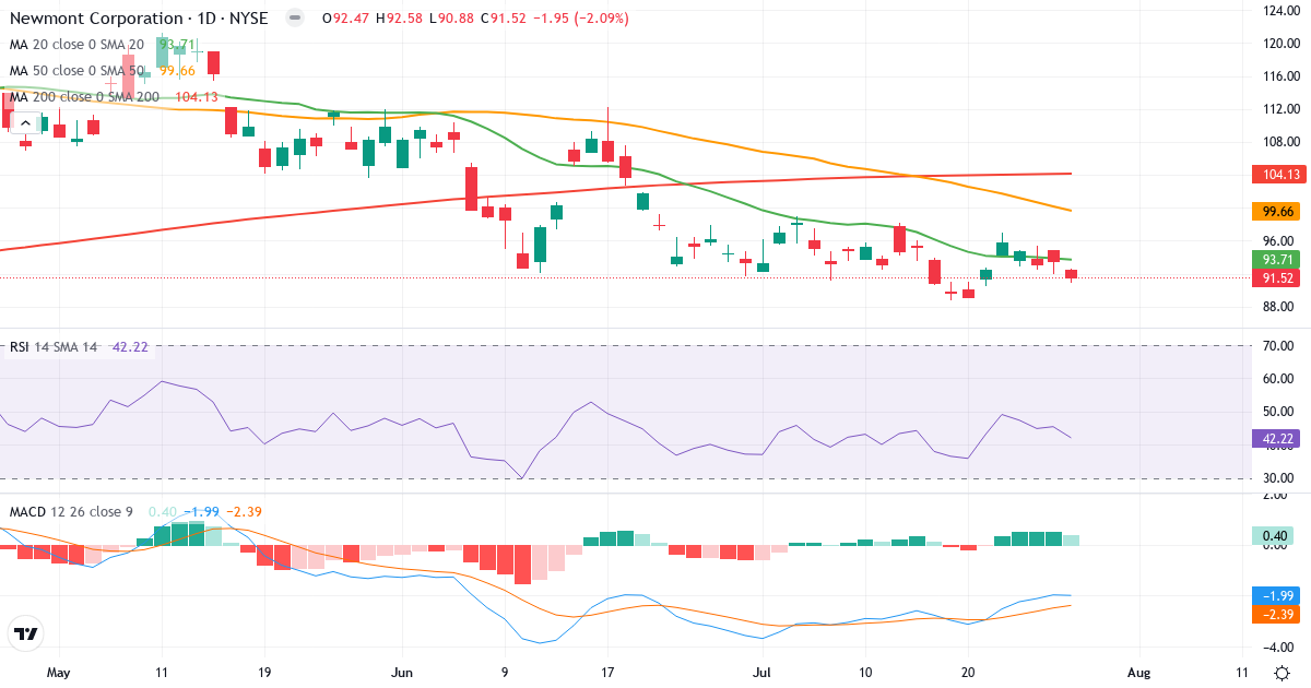 Teknisk analyse af Newmont Goldcorp (NEM.US) – RSI 42, MACD negativ (bearish), daglig candlestick-graf juli 2026