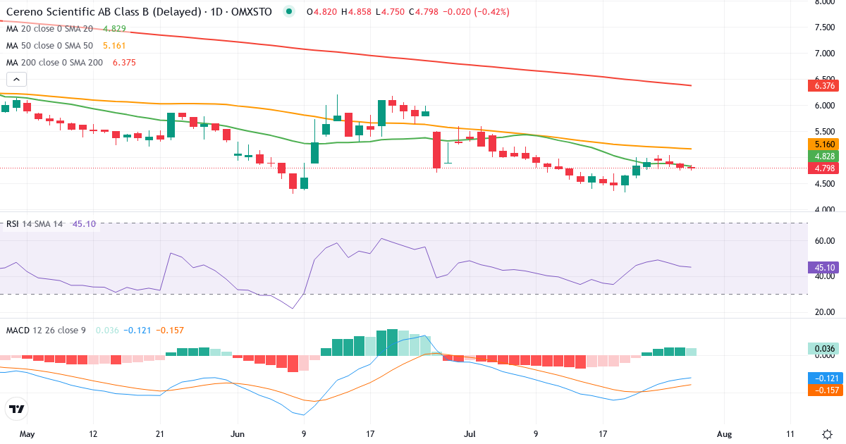 Teknisk analyse af Cereno Scientific AB Series B (CRNO-B.ST) – RSI 46, MACD negativ (bearish), daglig candlestick-graf juli 2026