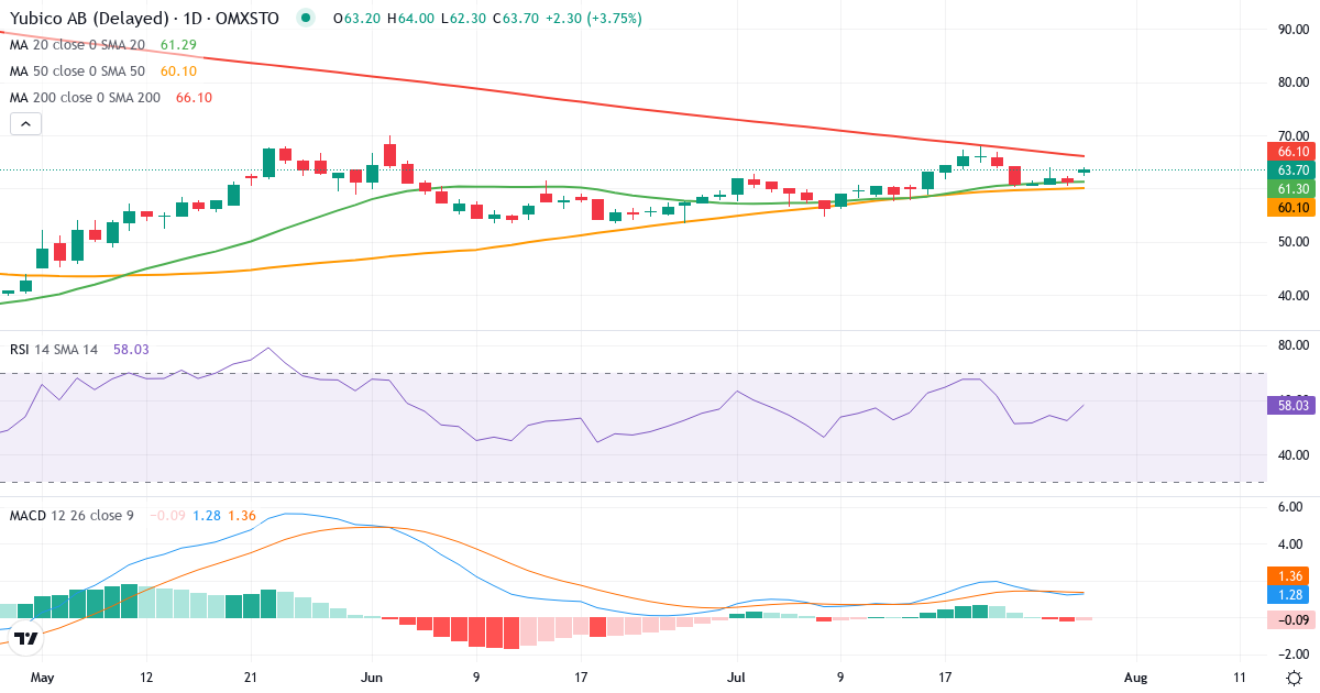 Yubico – Kortsigtet teknisk analyse (3 mdr.) med candlestick, RSI og MACD Teknisk analyse af Yubico (YUBICO.ST) – RSI 52, MACD positiv (bullish), daglig candlestick-graf juli 2026