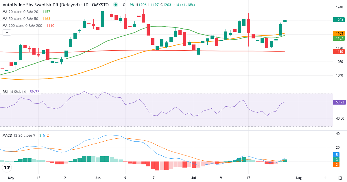 Teknisk analyse af Autoliv (ALIV-SDB.ST) – RSI 57, MACD positiv (bullish), daglig candlestick-graf juli 2026