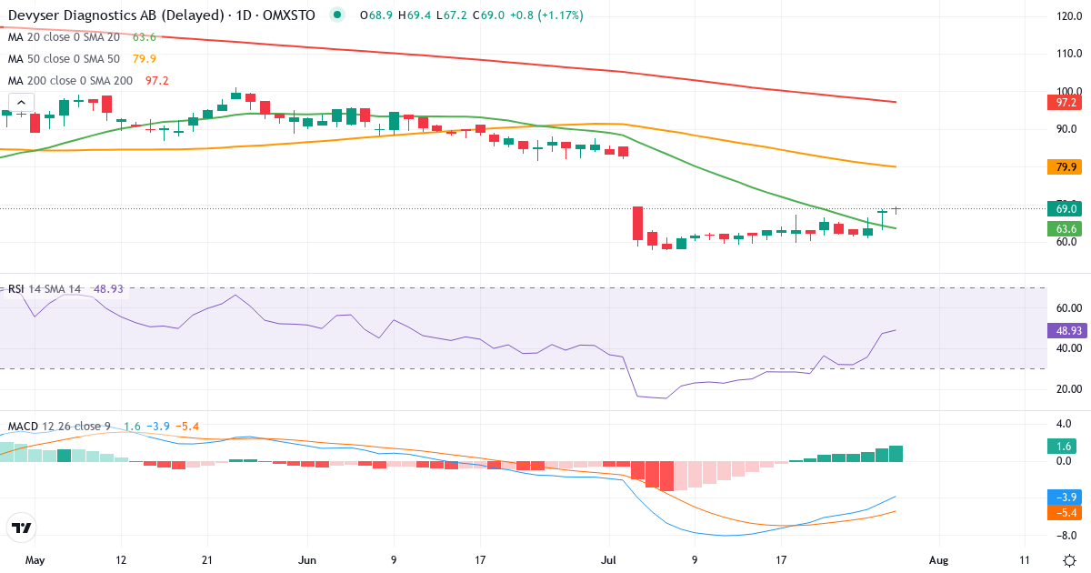 Teknisk analyse af Devyser Diagnostics (DVYSR.ST) – RSI 47, MACD negativ (bearish), daglig candlestick-graf juli 2026