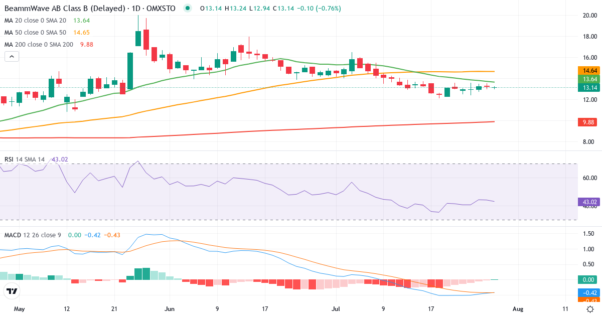 Beammwave AB B – Kortsigtet teknisk analyse (3 mdr.) med candlestick, RSI og MACD Teknisk analyse af Beammwave AB B (BEAMMW-B.ST) – RSI 44, MACD negativ (bearish), daglig candlestick-graf juli 2026