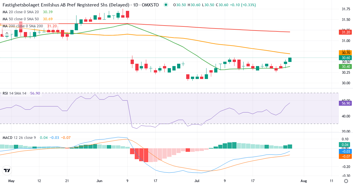 Fastighetsbolaget Emilshus AB Pfd – Kortsigtet teknisk analyse (3 mdr.) med candlestick, RSI og MACD Teknisk analyse af Fastighetsbolaget Emilshus AB Pfd (EMIL-PREF.ST) – RSI 58, MACD positiv (bullish), daglig candlestick-graf juli 2026