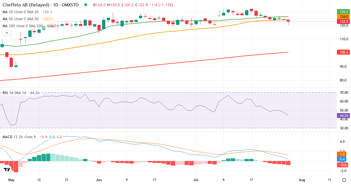 Cheffelo – Kortsigtet teknisk analyse (3 mdr.) med candlestick, RSI og MACD Teknisk analyse af Cheffelo (CHEF.ST) – RSI 48, MACD positiv (bullish), daglig candlestick-graf juli 2026