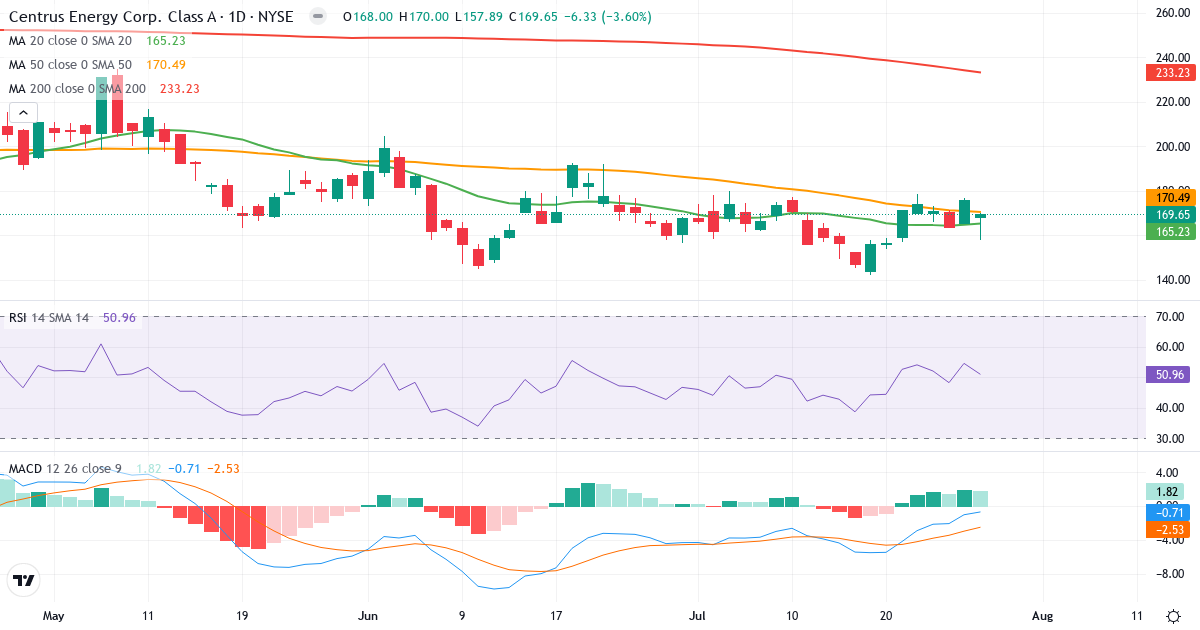Teknisk analyse af Centrus Energy (LEU.US) – RSI 51, MACD negativ (bearish), daglig candlestick-graf juli 2026