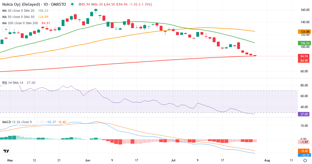 Nokia – Kortsigtet teknisk analyse (3 mdr.) med candlestick, RSI og MACD Teknisk analyse af Nokia (NOKIA-SEK.ST) – RSI 28, MACD negativ (bearish), daglig candlestick-graf juli 2026