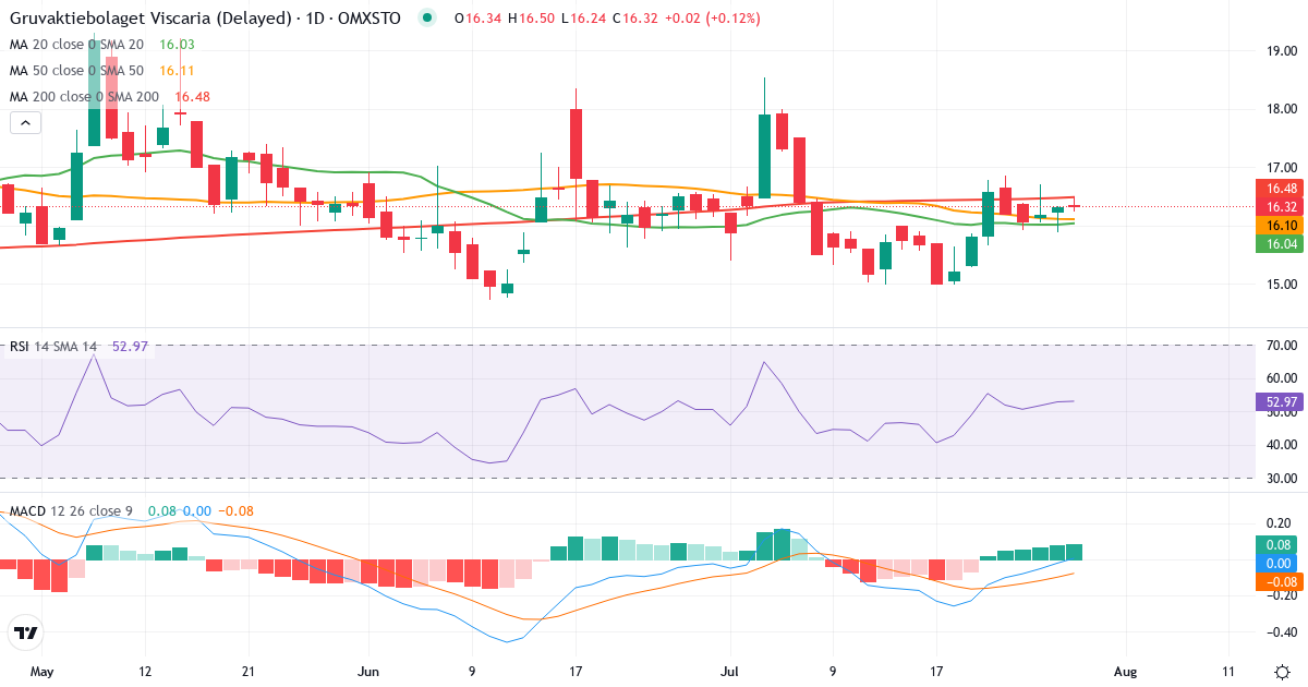 Teknisk analyse af Gruvaktiebolaget Viscaria (VISC.ST) – RSI 53, MACD negativ (bearish), daglig candlestick-graf juli 2026