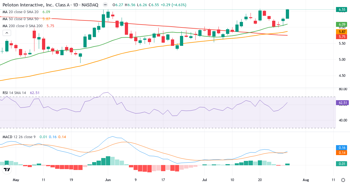 Teknisk analyse af Peloton Interactive (PTON.US) – RSI 63, MACD positiv (bullish), daglig candlestick-graf juli 2026