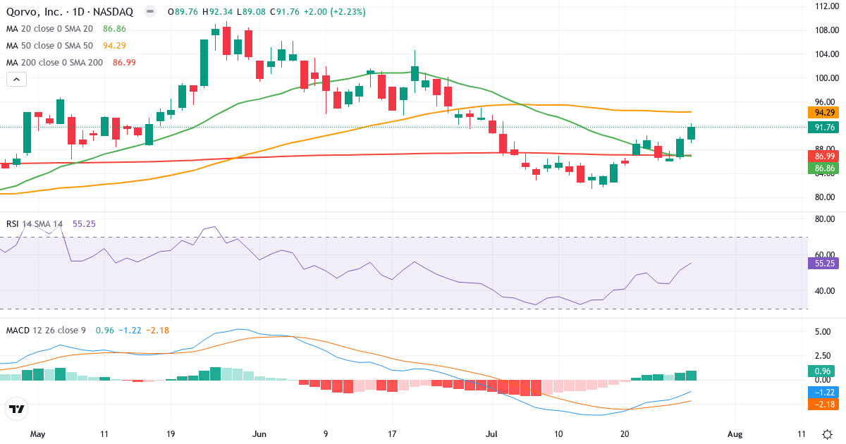 Teknisk analyse af Qorvo (QRVO.US) – RSI 55, MACD negativ (bearish), daglig candlestick-graf juli 2026
