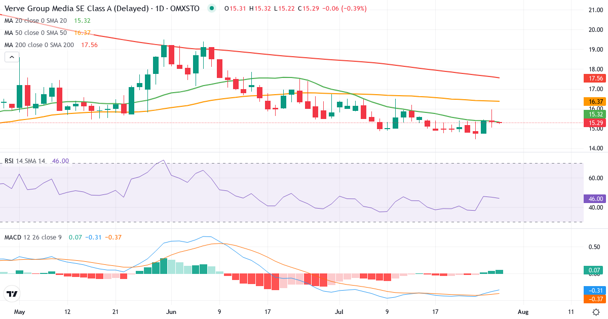 Teknisk analyse af Verve (VER.ST) – RSI 47, MACD negativ (bearish), daglig candlestick-graf juli 2026