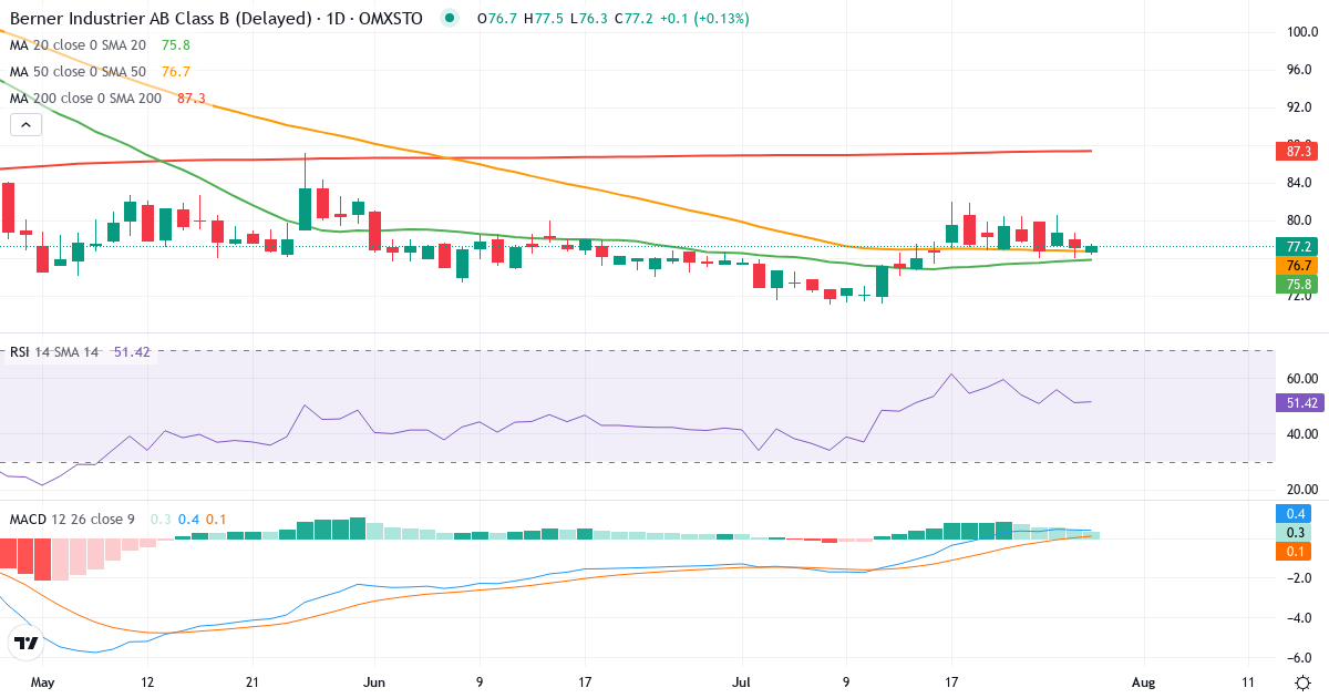 Teknisk analyse af Berner Industrier B (BERNER-B.ST) – RSI 51, MACD positiv (bullish), daglig candlestick-graf juli 2026