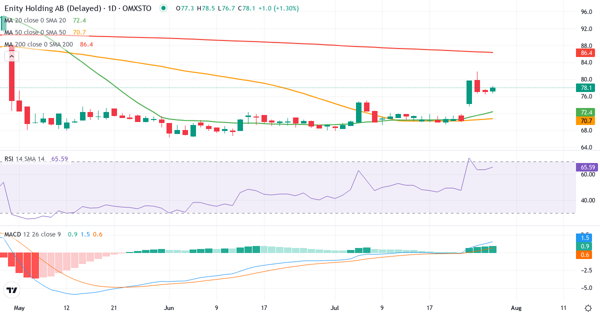 Teknisk analyse af Enity (ENITY.ST) – RSI 64, MACD positiv (bullish), daglig candlestick-graf juli 2026