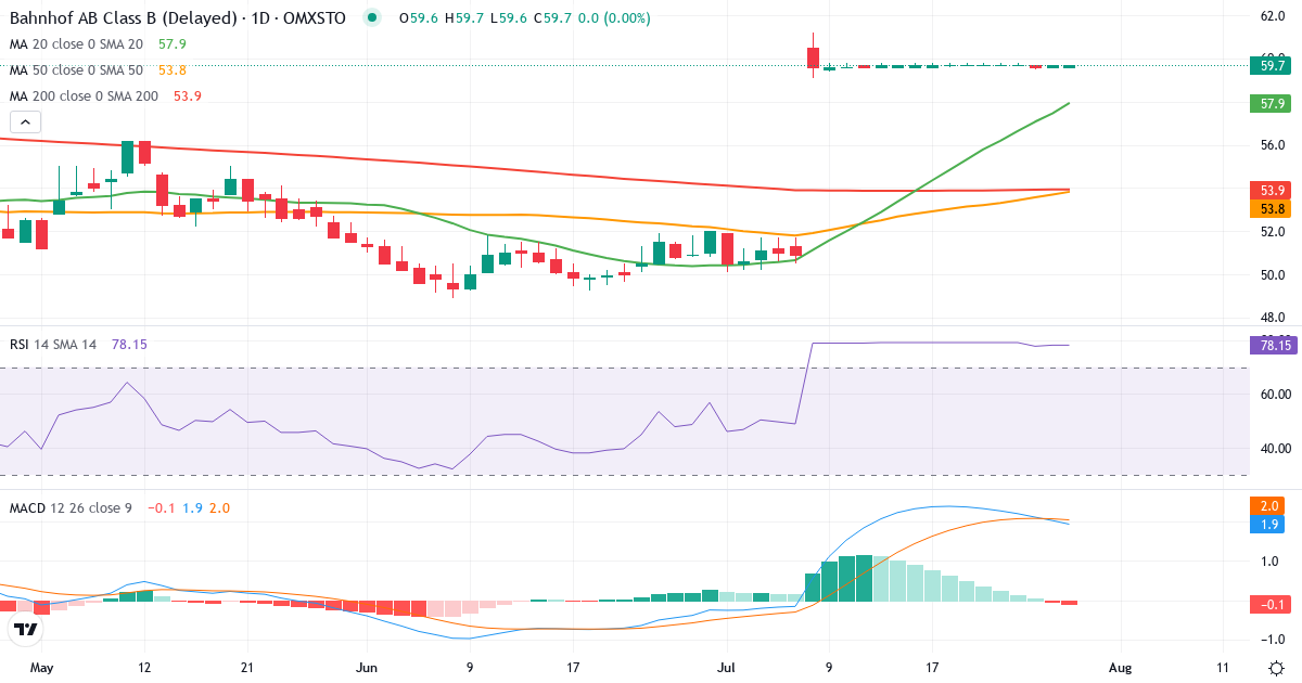 Teknisk analyse af Bahnhof AB Series B (BAHN-B.ST) – RSI 79, MACD positiv (bullish), daglig candlestick-graf juli 2026