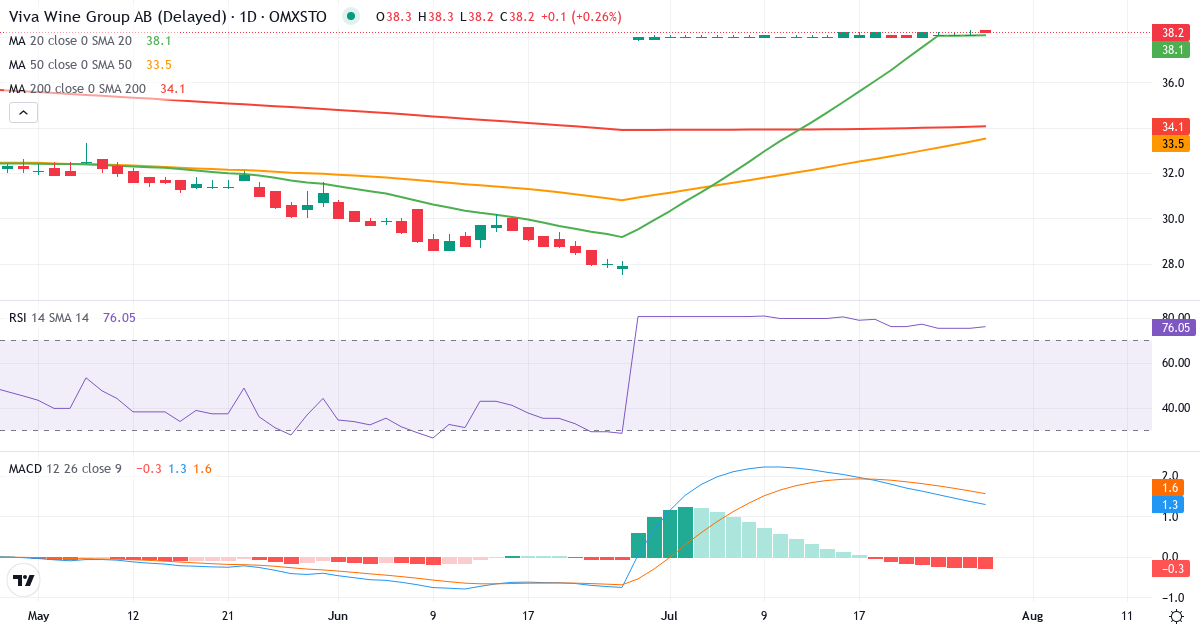 Teknisk analyse af Viva Wine Group (VIVA.ST) – RSI 76, MACD positiv (bullish), daglig candlestick-graf juli 2026