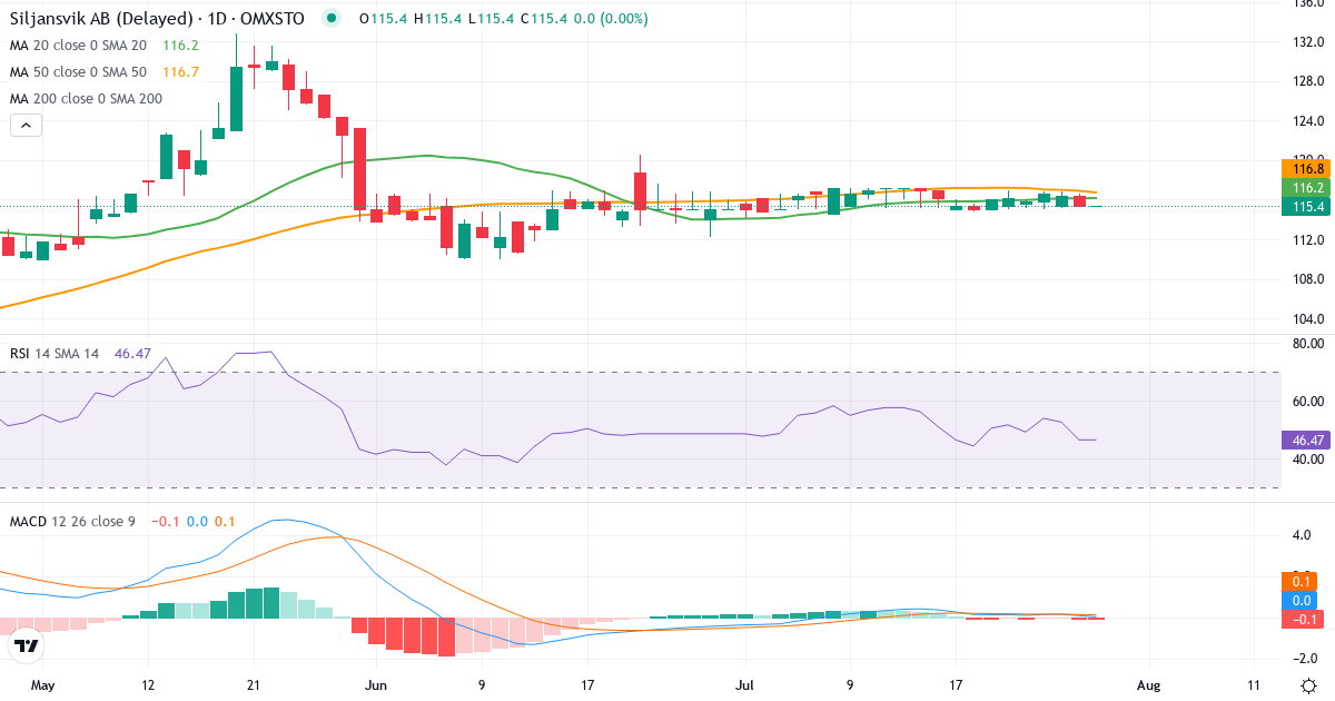 Siljansvik – Kortsigtet teknisk analyse (3 mdr.) med candlestick, RSI og MACD Teknisk analyse af Siljansvik (SIVI.ST) – RSI 47, MACD positiv (bullish), daglig candlestick-graf juli 2026