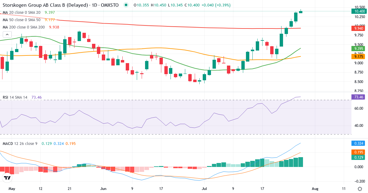 Storskogen Group AB Series B – Kortsigtet teknisk analyse (3 mdr.) med candlestick, RSI og MACD Teknisk analyse af Storskogen Group AB Series B (STOR-B.ST) – RSI 73, MACD positiv (bullish), daglig candlestick-graf juli 2026