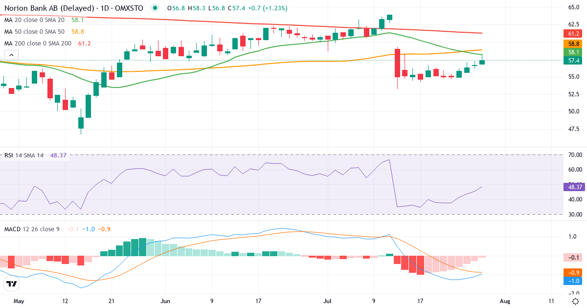 Teknisk analyse af Norion Bank (NORION.ST) – RSI 45, MACD negativ (bearish), daglig candlestick-graf juli 2026