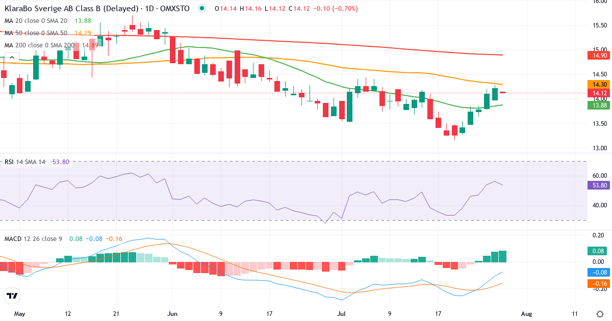 Teknisk analyse af KlaraBo Sverige AB Series B (KLARA-B.ST) – RSI 56, MACD negativ (bearish), daglig candlestick-graf juli 2026