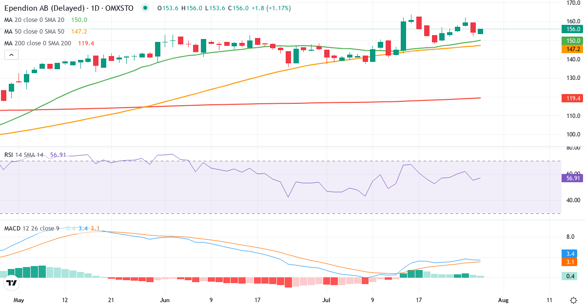 Teknisk analyse af Ependion (EPEN.ST) – RSI 55, MACD positiv (bullish), daglig candlestick-graf juli 2026