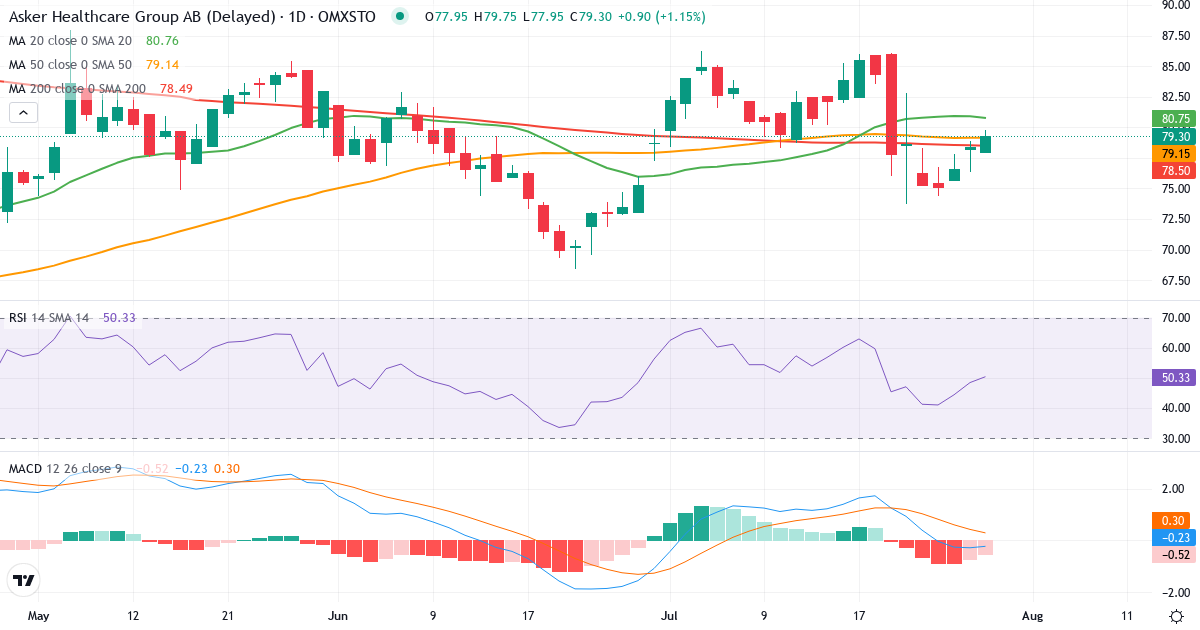 Teknisk analyse af Asker Healthcare (ASKER.ST) – RSI 48, MACD negativ (bearish), daglig candlestick-graf juli 2026