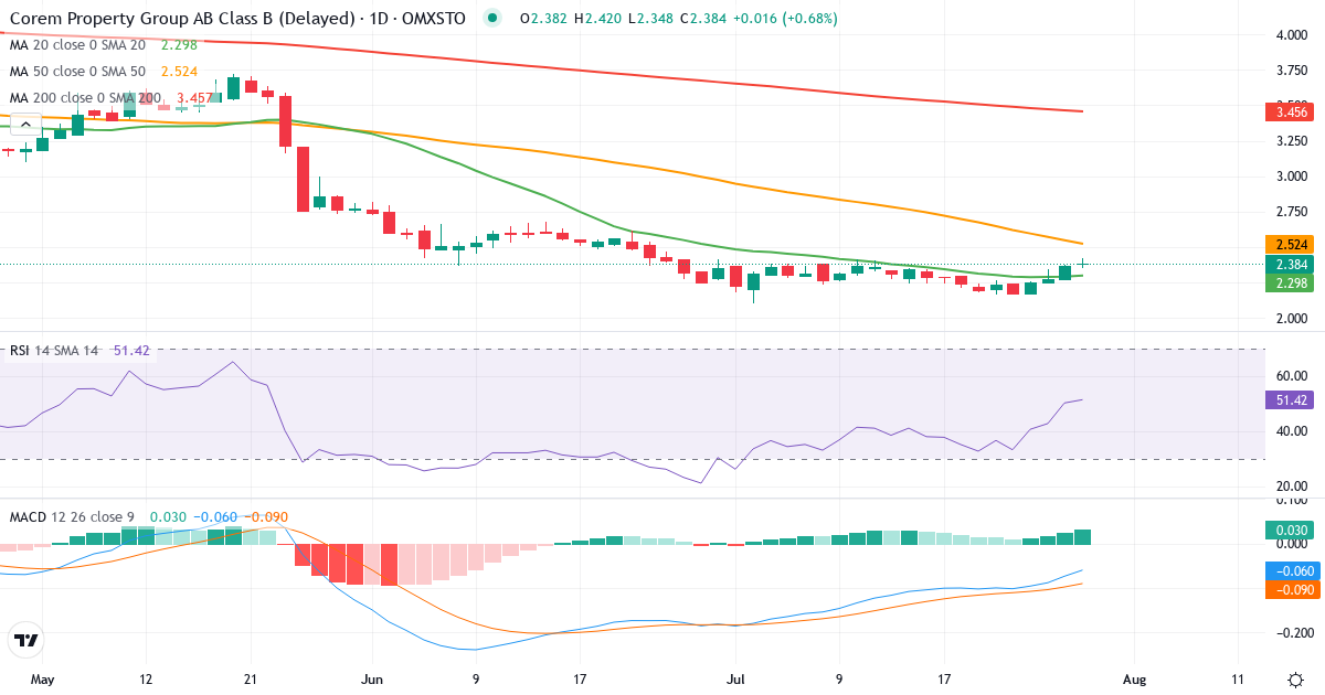 Teknisk analyse af Corem Property Group (CORE-B.ST) – RSI 51, MACD negativ (bearish), daglig candlestick-graf juli 2026