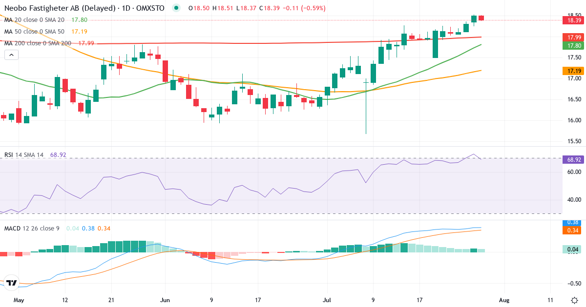 Teknisk analyse af NEOBO FASTIGHETER (NEOBO.ST) – RSI 73, MACD positiv (bullish), daglig candlestick-graf juli 2026