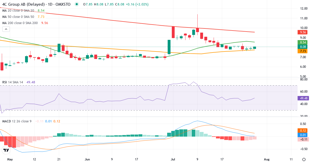 4C Group – Kortsigtet teknisk analyse (3 mdr.) med candlestick, RSI og MACD Teknisk analyse af 4C Group (4C.ST) – RSI 46, MACD negativ (bearish), daglig candlestick-graf juli 2026