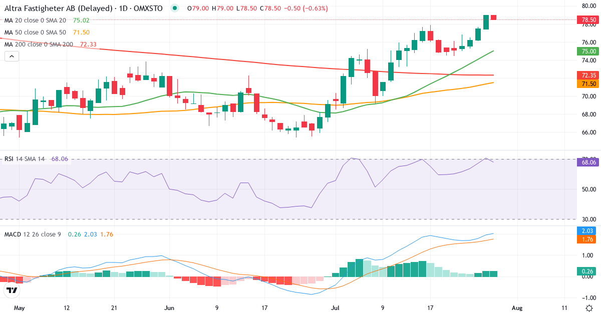 Teknisk analyse af ALTRA FASTIGHETER (ALTRA.ST) – RSI 71, MACD positiv (bullish), daglig candlestick-graf juli 2026
