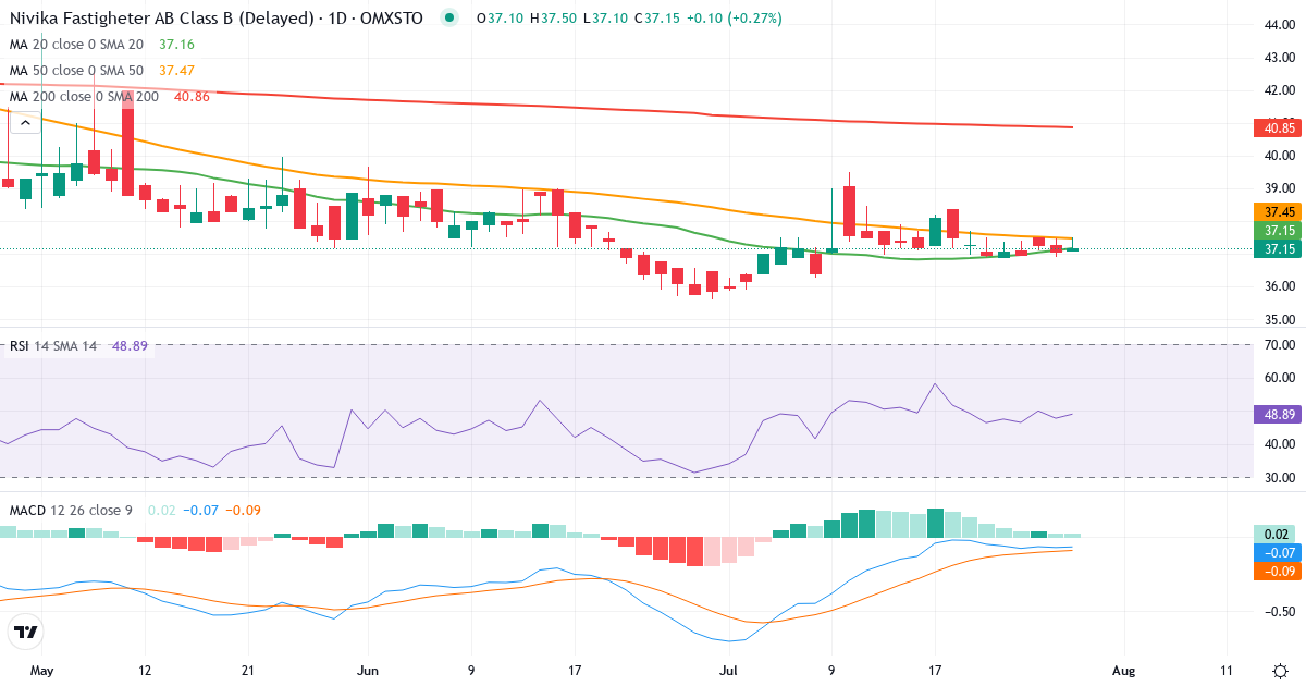 Teknisk analyse af Nivika Fastigheter AB Series B (NIVI-B.ST) – RSI 48, MACD negativ (bearish), daglig candlestick-graf juli 2026