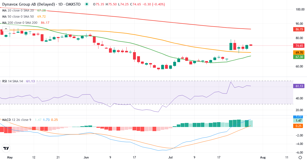 Teknisk analyse af Dynavox (DYVOX.ST) – RSI 62, MACD positiv (bullish), daglig candlestick-graf juli 2026