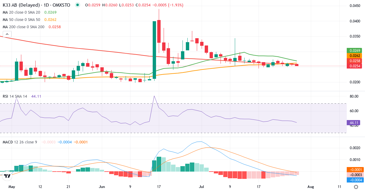 Teknisk analyse af K33 (K33.ST) – RSI 46, MACD negativ (bearish), daglig candlestick-graf juli 2026