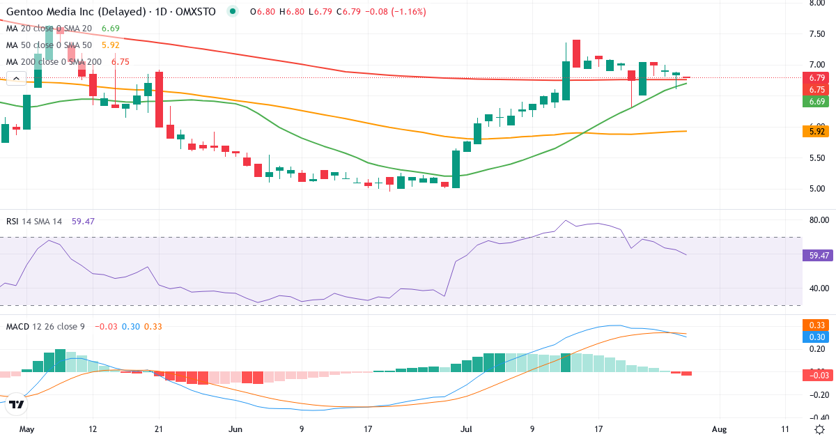 Teknisk analyse af Gentoo Media (G2M.ST) – RSI 62, MACD positiv (bullish), daglig candlestick-graf juli 2026