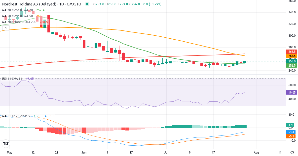 Teknisk analyse af NREST (NREST.ST) – RSI 47, MACD negativ (bearish), daglig candlestick-graf juli 2026
