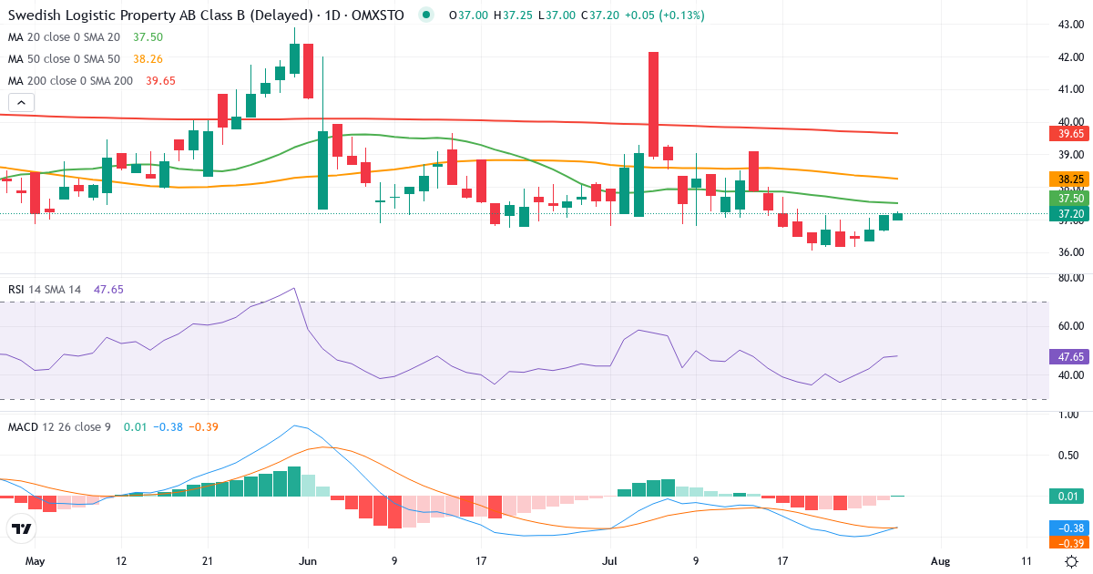 Swedish Logistic Property AB Series B – Kortsigtet teknisk analyse (3 mdr.) med candlestick, RSI og MACD Teknisk analyse af Swedish Logistic Property AB Series B (SLP-B.ST) – RSI 47, MACD negativ (bearish), daglig candlestick-graf juli 2026
