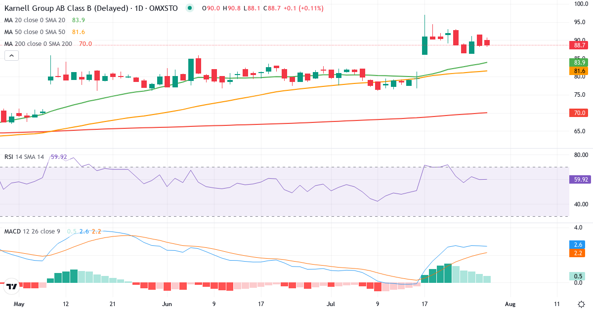 Karnell – Kortsigtet teknisk analyse (3 mdr.) med candlestick, RSI og MACD Teknisk analyse af Karnell (KARNEL-B.ST) – RSI 60, MACD positiv (bullish), daglig candlestick-graf juli 2026