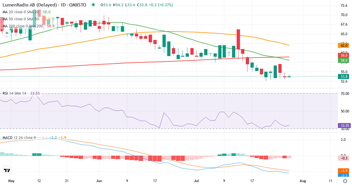Teknisk analyse af LumenRadio (LUMEN.ST) – RSI 33, MACD negativ (bearish), daglig candlestick-graf juli 2026