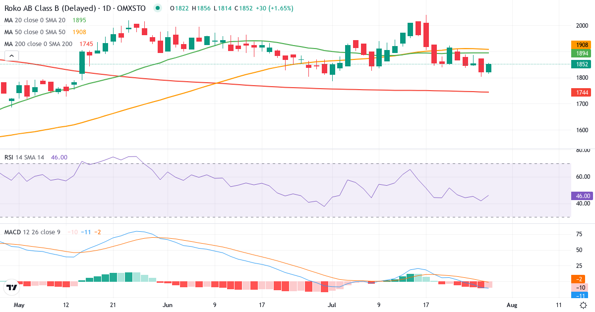 Röko – Kortsigtet teknisk analyse (3 mdr.) med candlestick, RSI og MACD Teknisk analyse af Röko (ROKO-B.ST) – RSI 42, MACD negativ (bearish), daglig candlestick-graf juli 2026