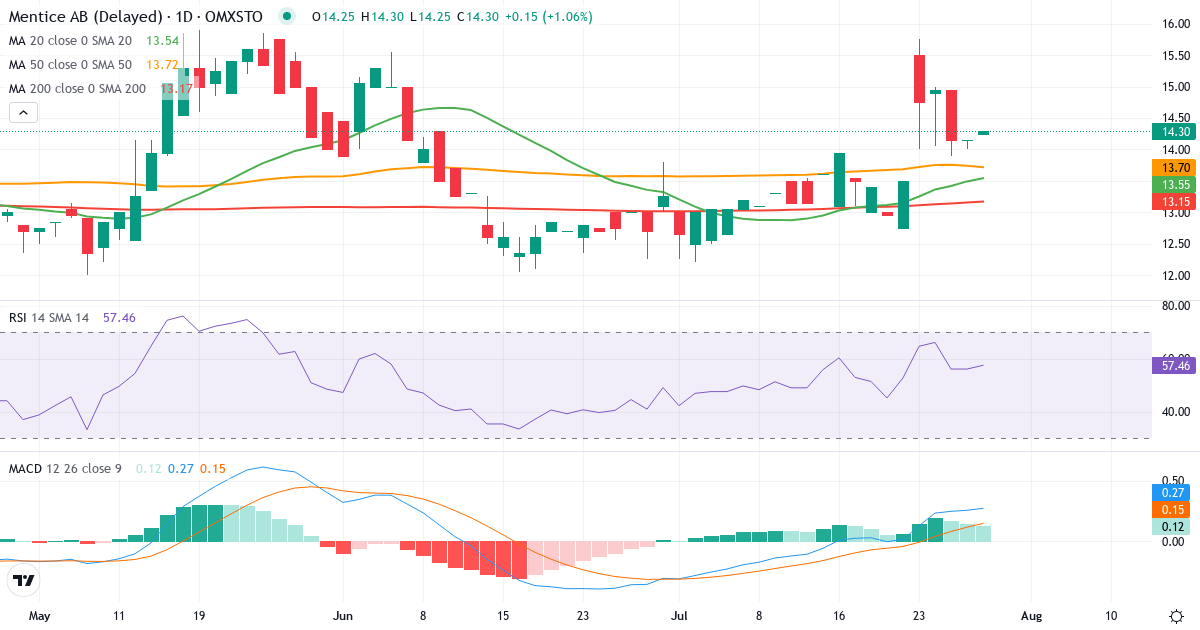 Teknisk analyse af Mentice (MNTC.ST) – RSI 56, MACD positiv (bullish), daglig candlestick-graf juli 2026