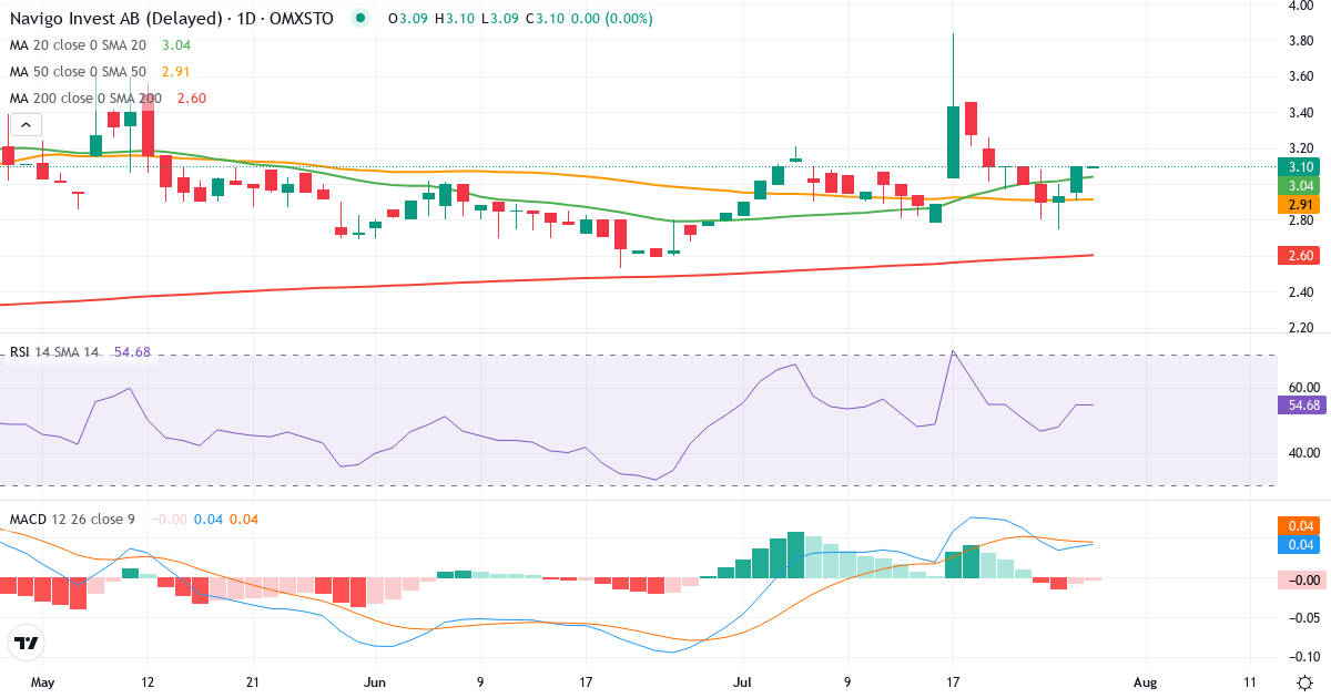 Teknisk analyse af EMB Mission Bound (NAVIGO-STAM.ST) – RSI 55, MACD positiv (bullish), daglig candlestick-graf juli 2026