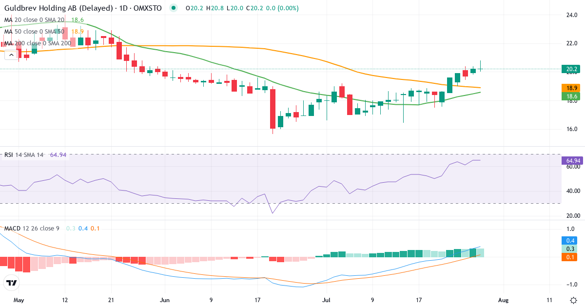 Teknisk analyse af Guldbrev Holding (GULD.ST) – RSI 65, MACD positiv (bullish), daglig candlestick-graf juli 2026
