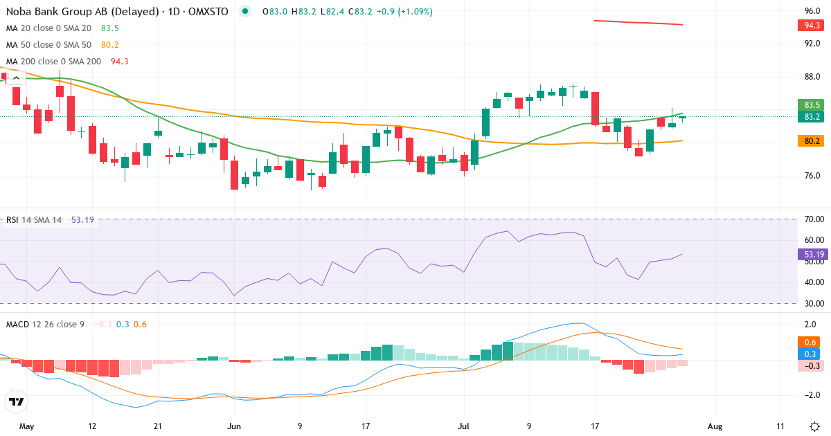 NOBA Bank – Kortsigtet teknisk analyse (3 mdr.) med candlestick, RSI og MACD Teknisk analyse af NOBA Bank (NOBA.ST) – RSI 51, MACD positiv (bullish), daglig candlestick-graf juli 2026