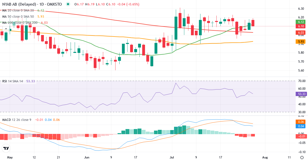 Teknisk analyse af NYAB (NYAB.ST) – RSI 56, MACD positiv (bullish), daglig candlestick-graf juli 2026
