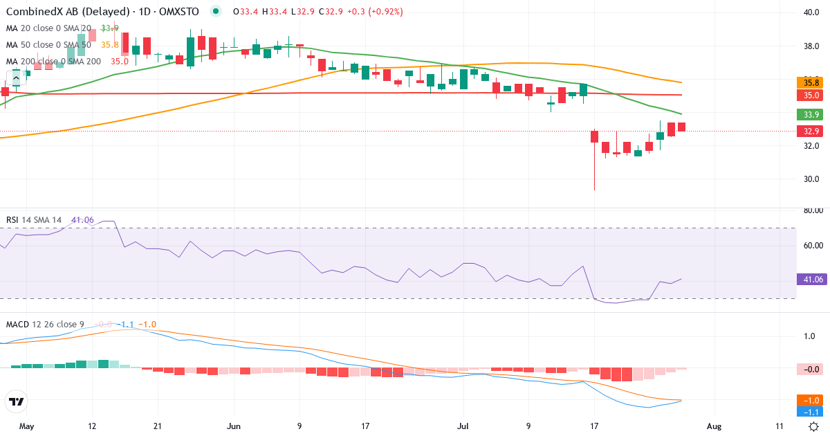 Teknisk analyse af CombinedX (CX.ST) – RSI 39, MACD negativ (bearish), daglig candlestick-graf juli 2026
