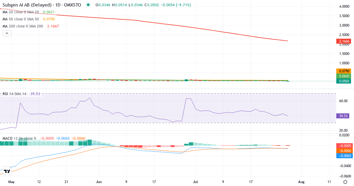 Teknisk analyse af Subgen AI (SUBGEN.ST) – RSI 25, MACD negativ (bearish), daglig candlestick-graf juli 2026