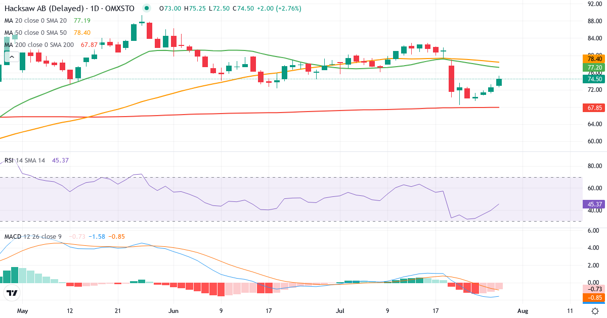 Hacksaw – Kortsigtet teknisk analyse (3 mdr.) med candlestick, RSI og MACD Teknisk analyse af Hacksaw (HACK.ST) – RSI 40, MACD negativ (bearish), daglig candlestick-graf juli 2026