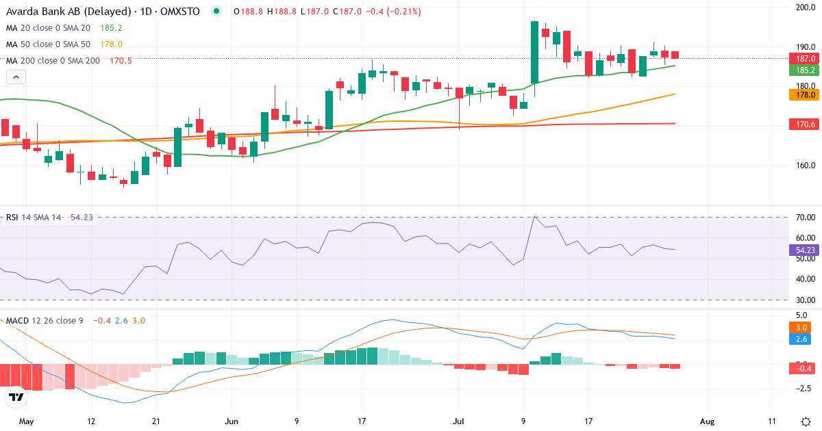 Teknisk analyse af AVARDA BANK (AVARDA.ST) – RSI 55, MACD positiv (bullish), daglig candlestick-graf juli 2026