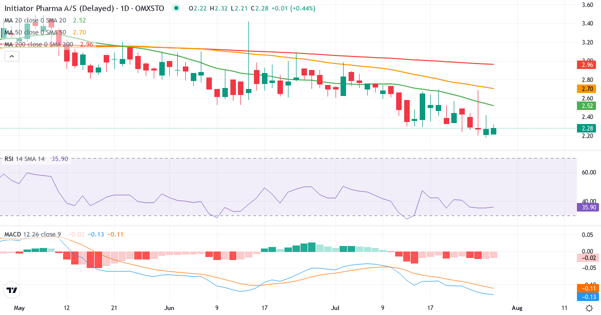 Initiator Pharma – Kortsigtet teknisk analyse (3 mdr.) med candlestick, RSI og MACD Teknisk analyse af Initiator Pharma (INIT.ST) – RSI 35, MACD negativ (bearish), daglig candlestick-graf juli 2026