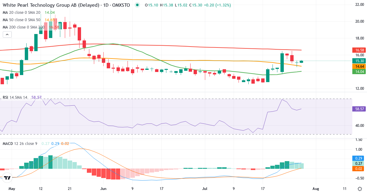 White Pearl Technology Group B – Kortsigtet teknisk analyse (3 mdr.) med candlestick, RSI og MACD Teknisk analyse af White Pearl Technology Group B (WPTG-B.ST) – RSI 57, MACD positiv (bullish), daglig candlestick-graf juli 2026